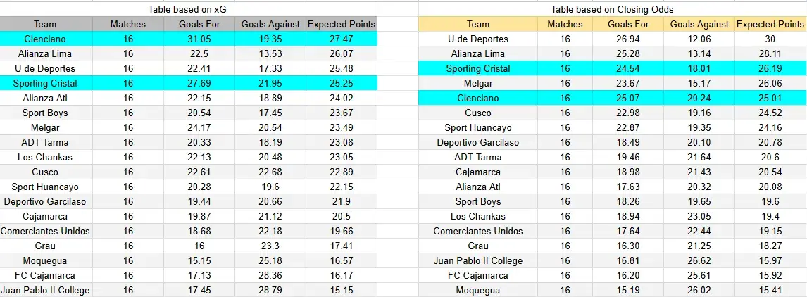 Tabla xG. Cienciano contra Sporting Cristal