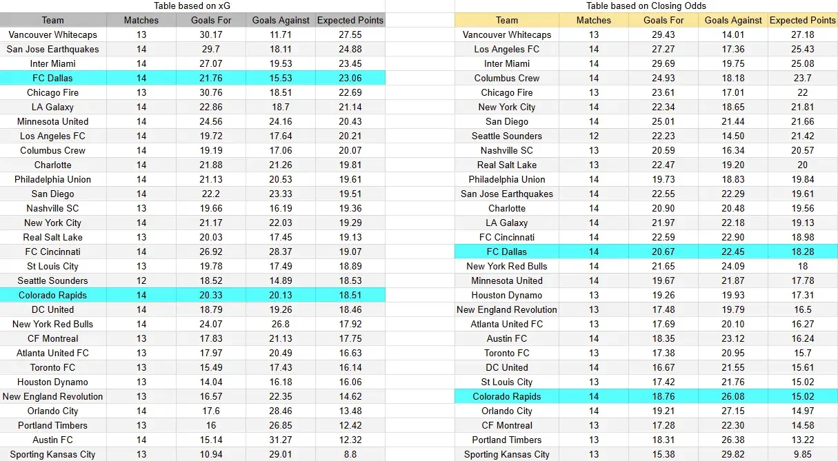 Tabla xG. Colorado contra Dallas