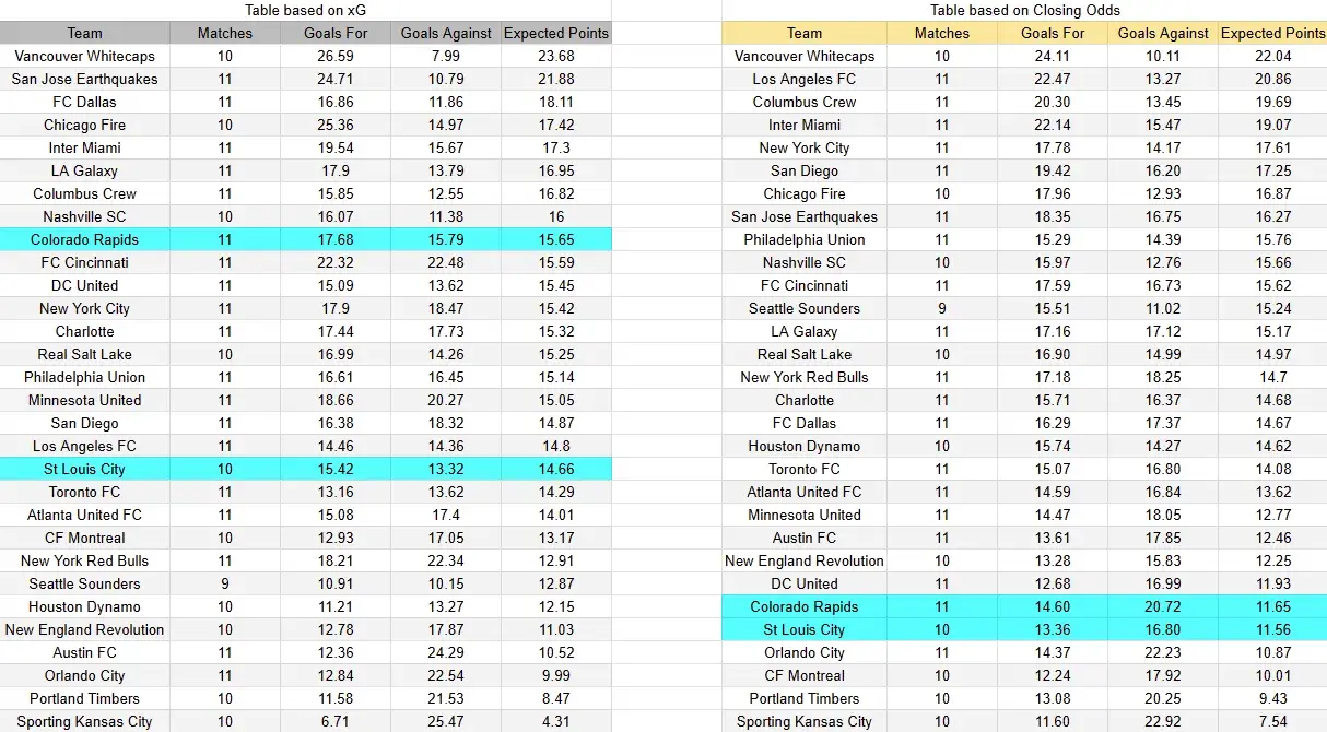 Tabla xG. Colorado contra St.Louis City