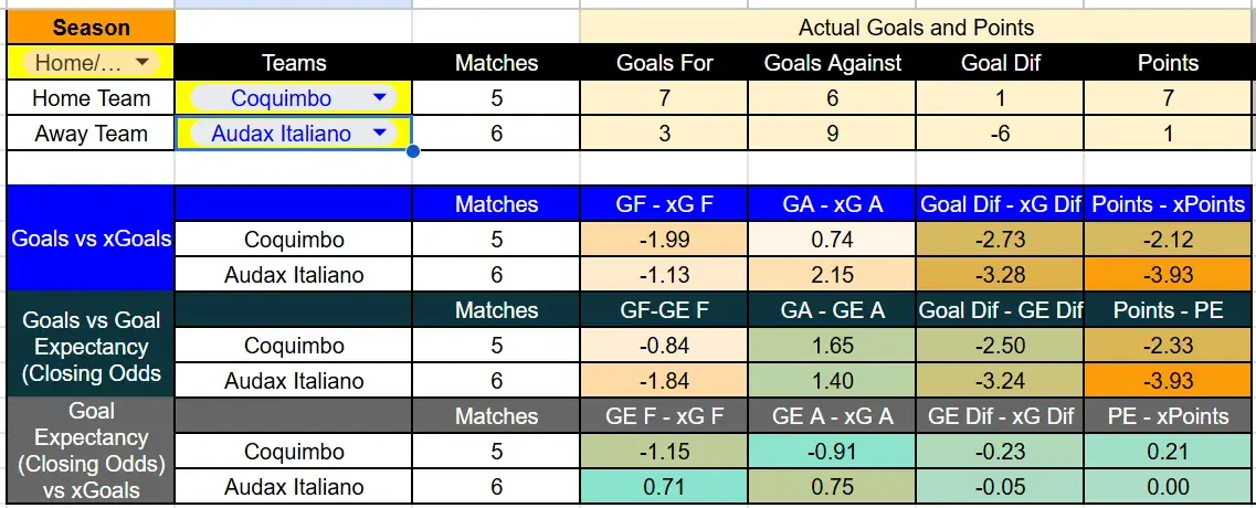 Tabla xG. Coquimbo Unido contra Audax Italiano