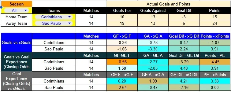 Tabla xG. Corinthians contra São Paulo