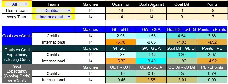 Tabla xG. Coritiba contra Internacional