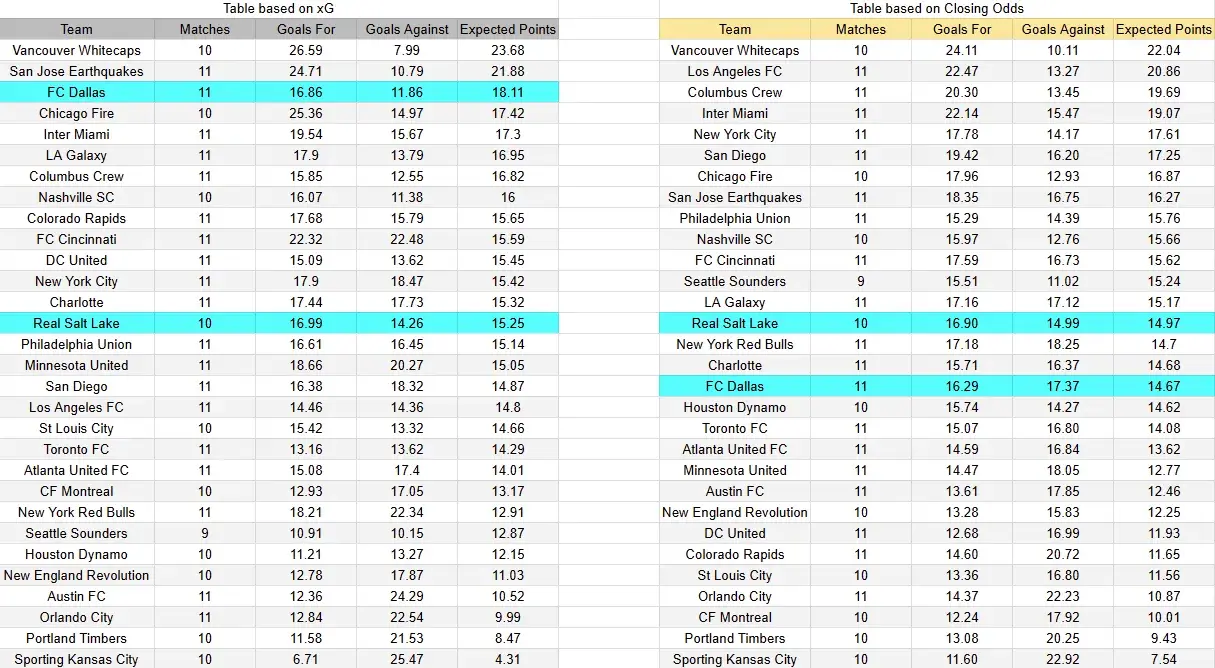 Tabla xG. Dallas contra Real Salt Lake