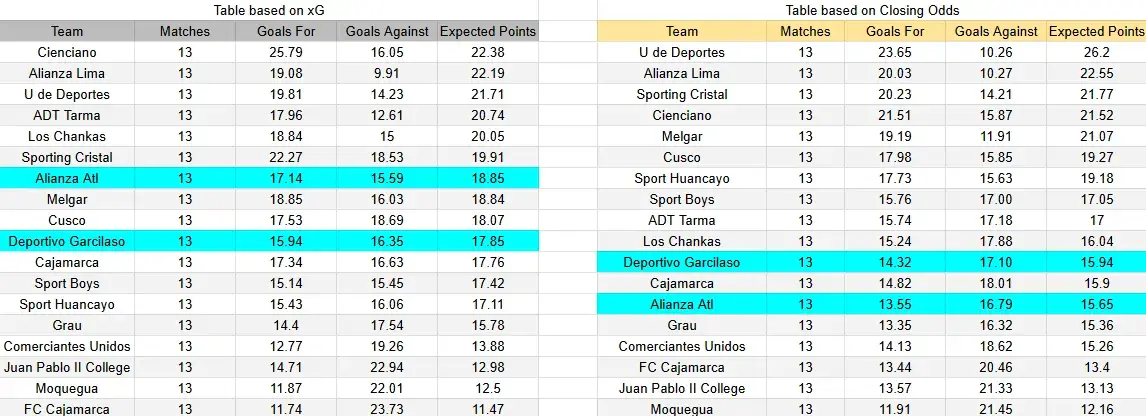 Tabla xG. Deportivo Garcilaso contra Alianza Atlético