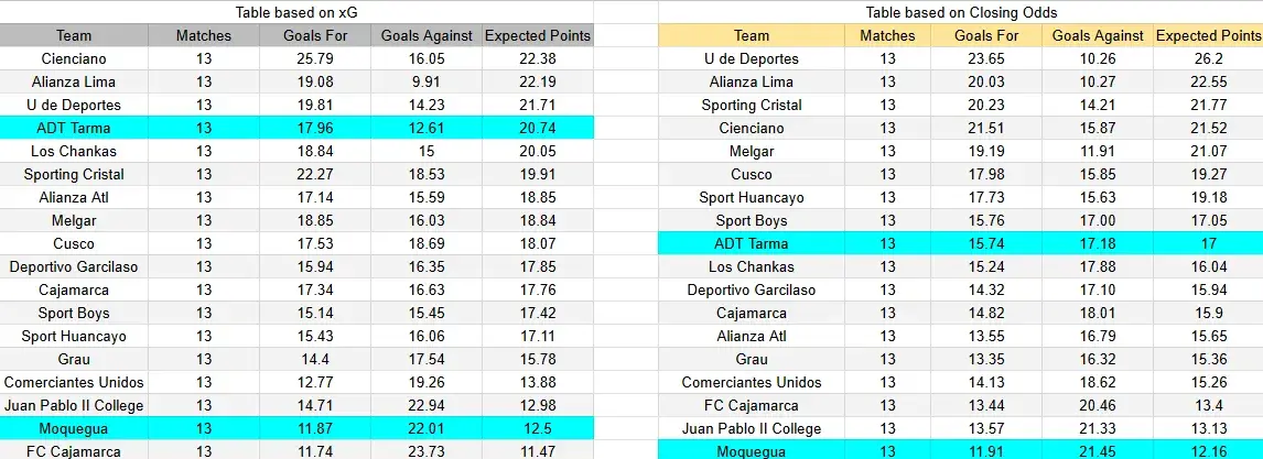 Tabla xG. Deportivo Moquegua contra ADT Tarma