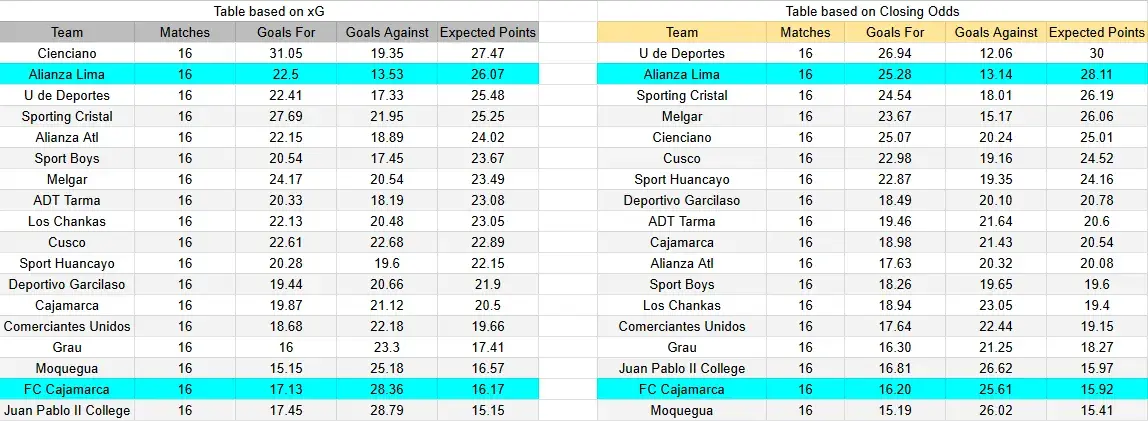 Tabla xG. FC Cajamarca contra Alianza Lima