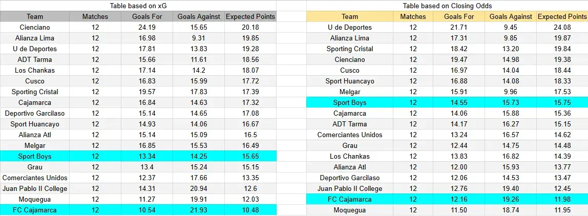 Tabla xG. FC Cajamarca contra Sport Boys