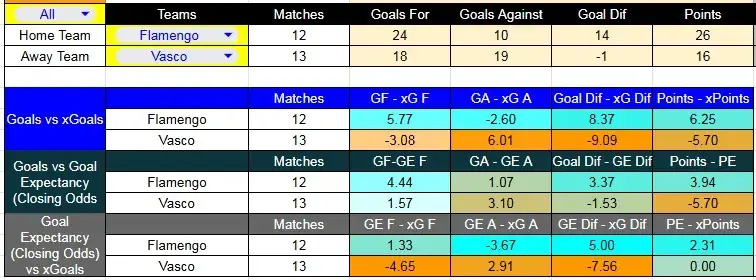 Tabla xG. Flamengo contra Vasco da Gama