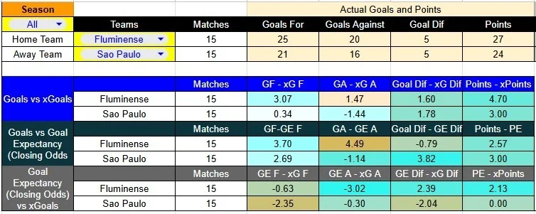 Tabla xG. Fluminense contra São Paulo