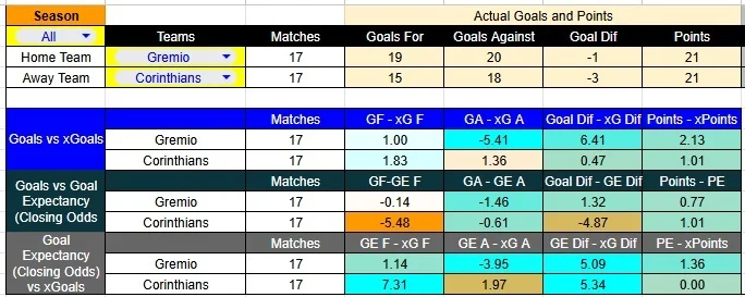 Tabla xG. Grêmio contra Corinthians