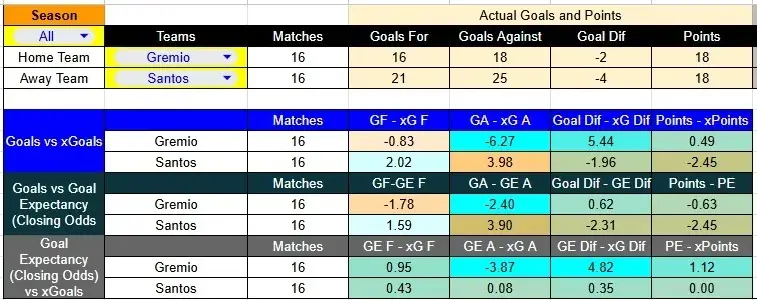 Tabla xG. Gremio contra Santos