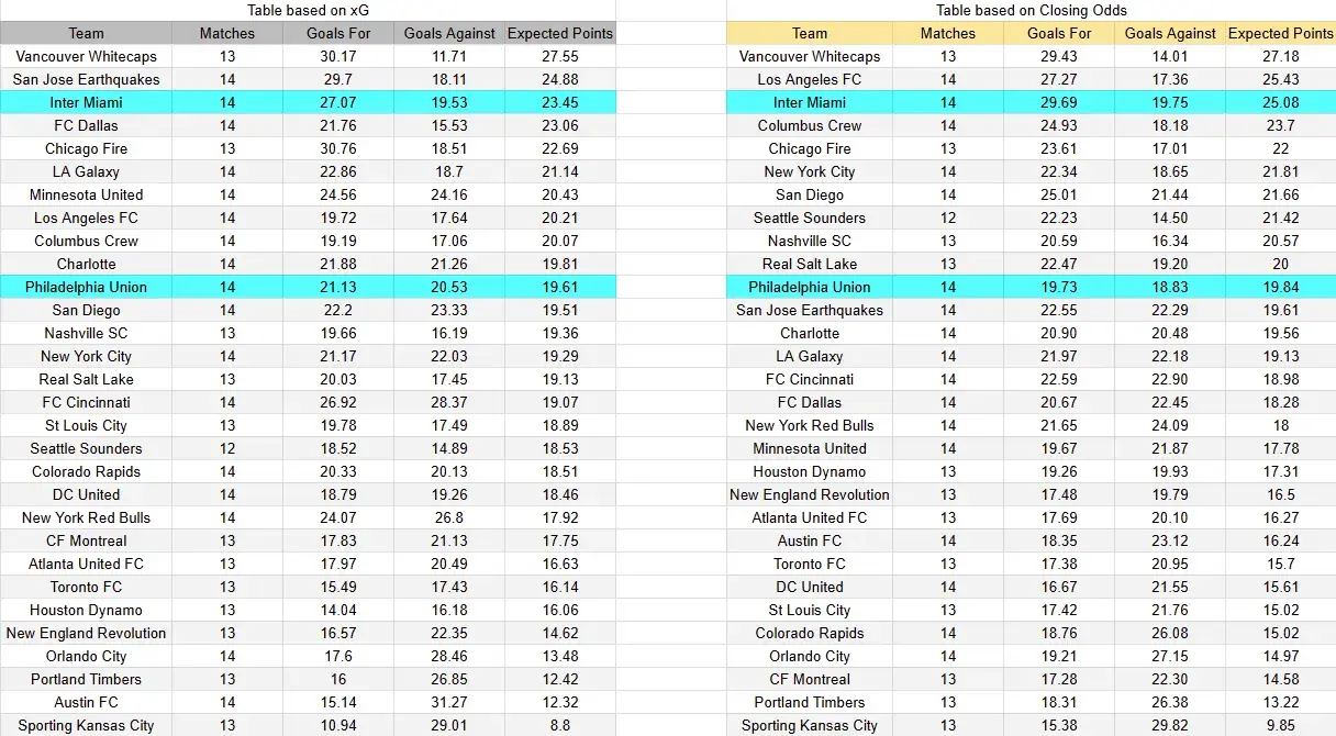 Tabla xG. Inter Miami contra Philadelphia