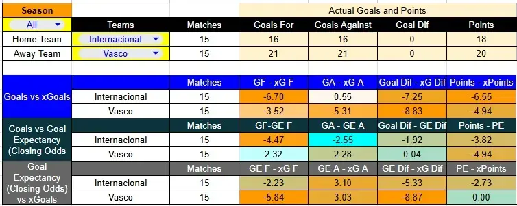 Tabla xG. Internacional contra Vasco da Gama