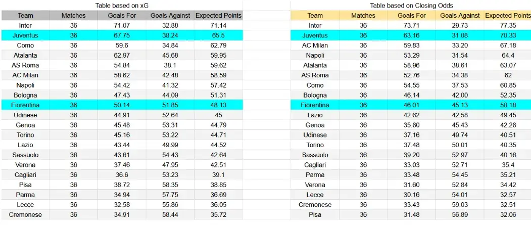 Tabla xG. Juventus contra Fiorentina