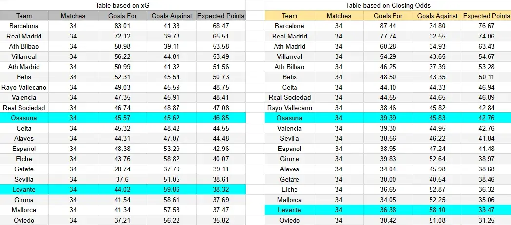 Tabla xG. Levante contra Osasuna