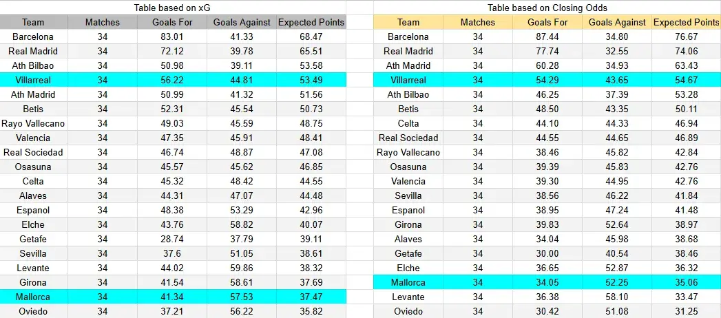 Tabla xG. Mallorca contra Villarreal