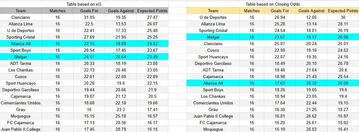 Tabla xG. Melgar contra Alianza Atlético