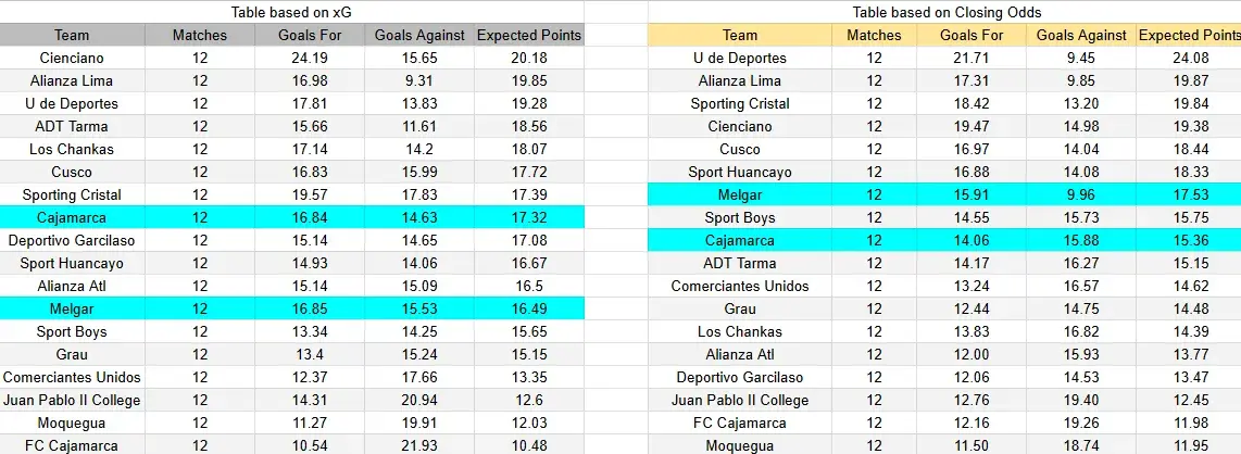 Tabla xG. Melgar contra UTC Cajamarca
