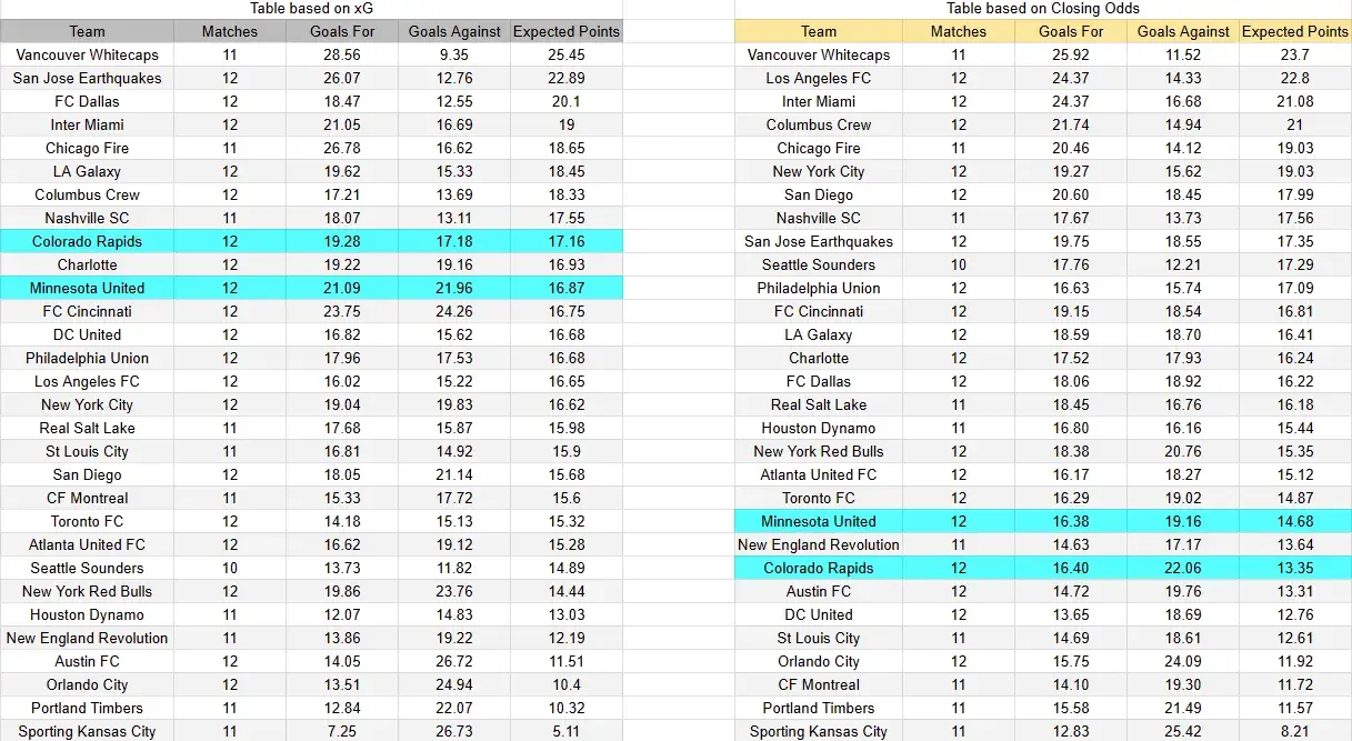 Tabla xG. Minnesota contra Colorado