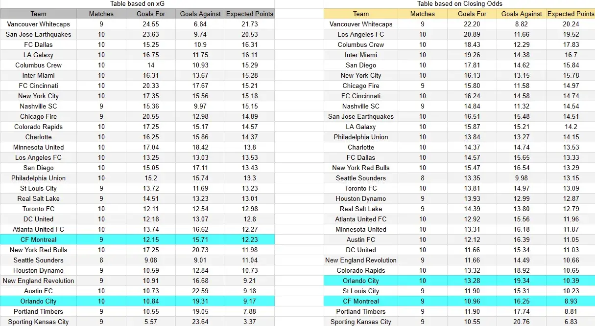 Tabla xG. Montreal contra Orlando