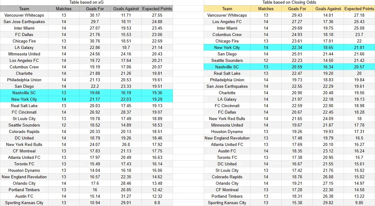 Tabla xG. Nashville contra New York City