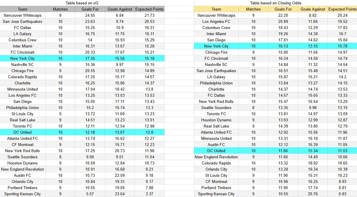 Tabla xG. New York City contra DC United