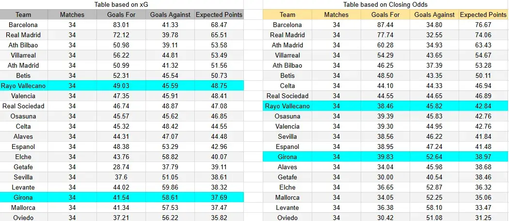 Tabla xG. Rayo Vallecano contra Girona