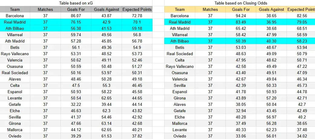 Tabla xG. Real Madrid contra Athletic Club