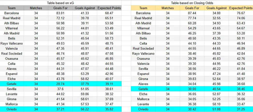 Tabla xG. Real Oviedo contra Getafe