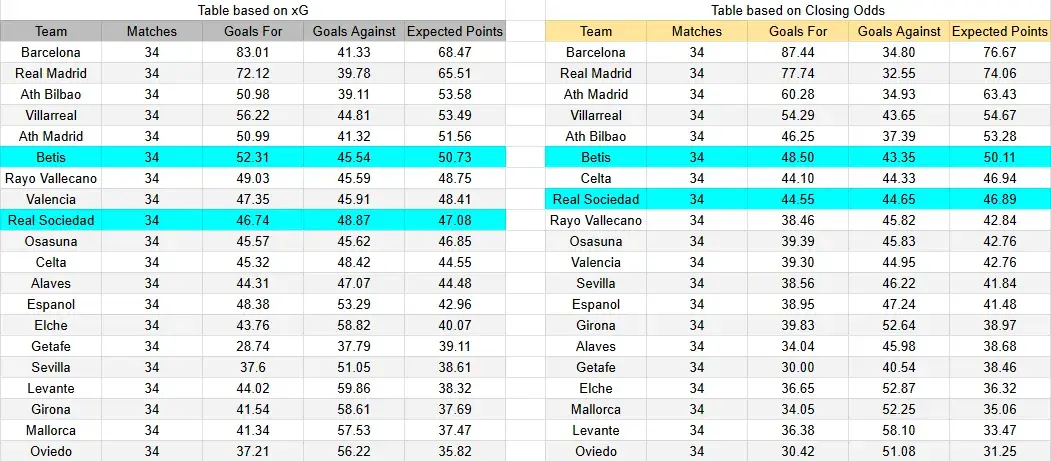 Tabla xG. Real Sociedad contra Real Betis