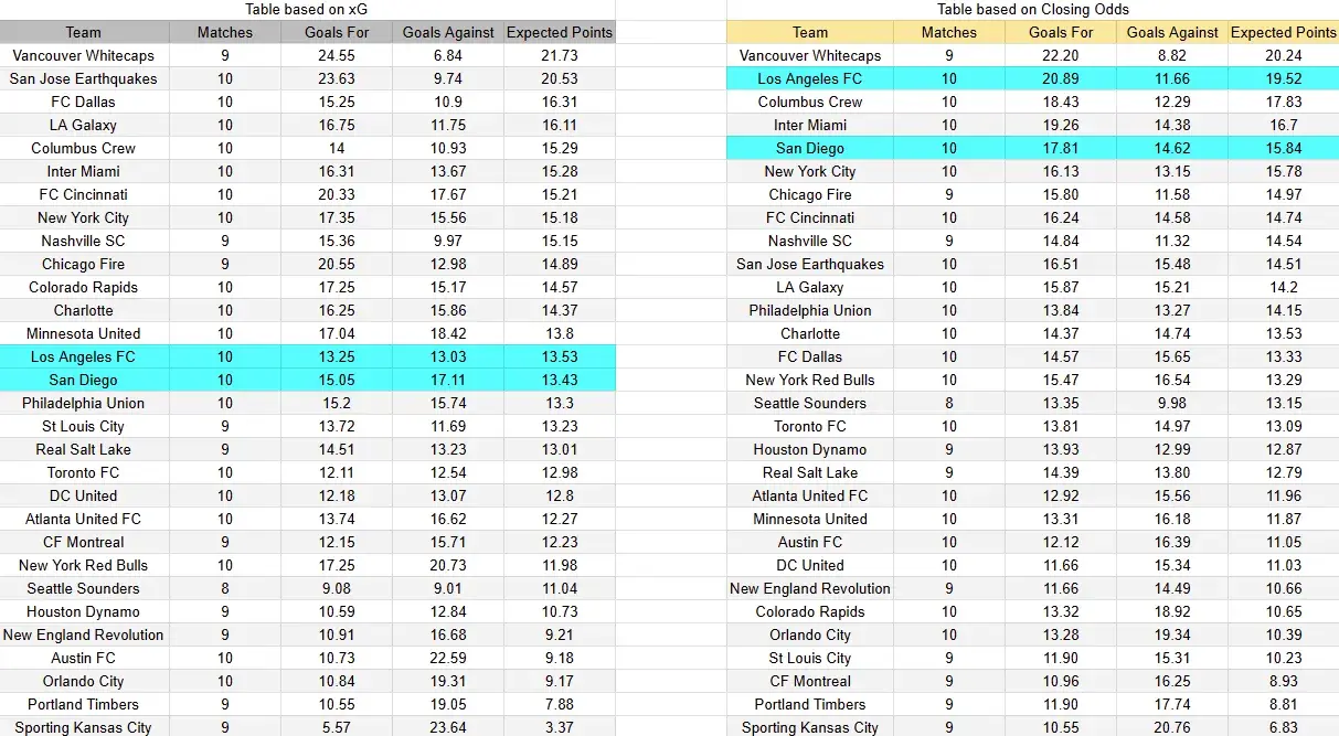 Tabla xG. San Diego contra Los Ángeles FC