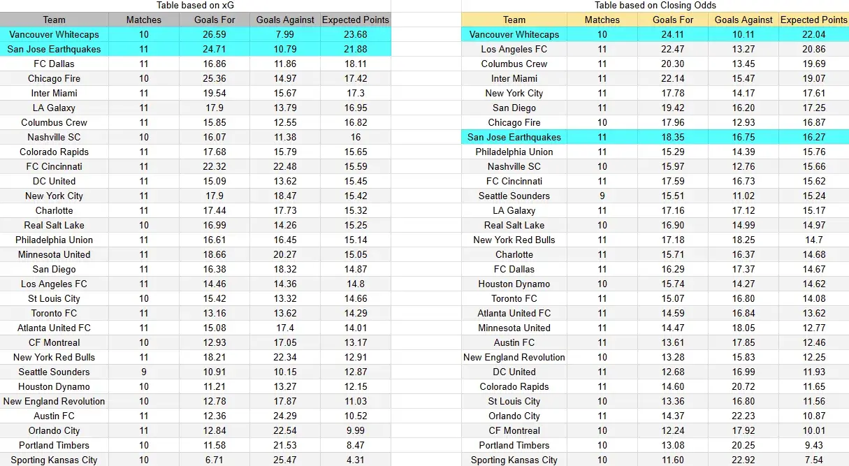 Tabla xG. San José contra Vancouver