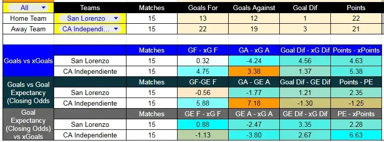 Tabla xG. San Lorenzo contra Independiente