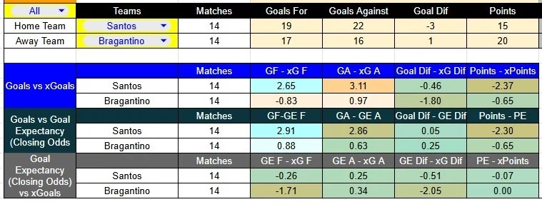 Tabla xG. Santos contra Bragantino