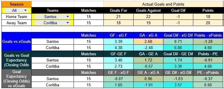Tabla xG. Santos contra Coritiba