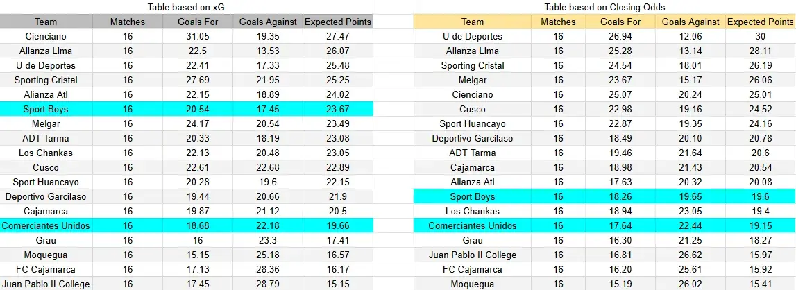Tabla xG. Sport Boys contra Comerciantes Unidos