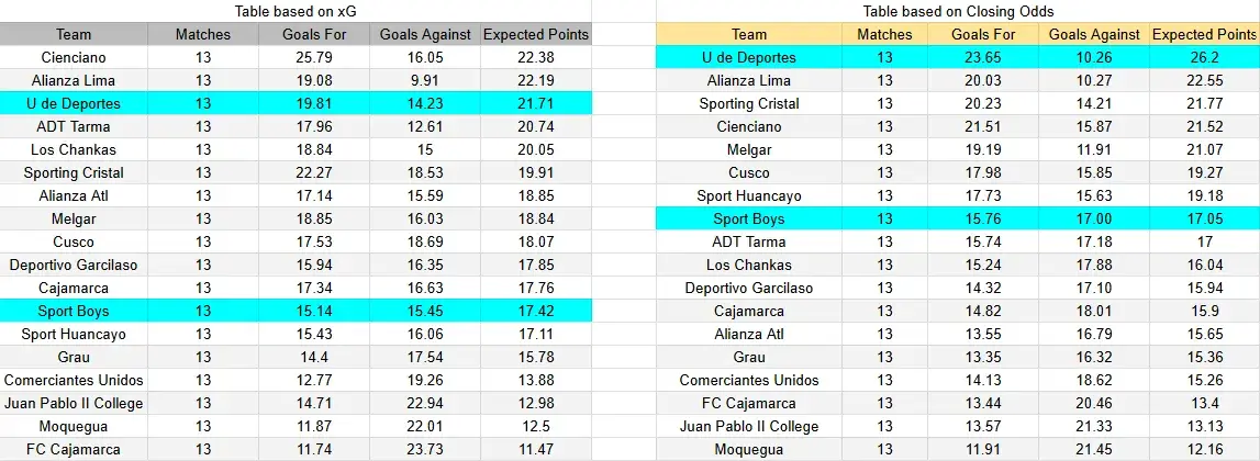 Tabla xG. Sport Boys contra Universitario
