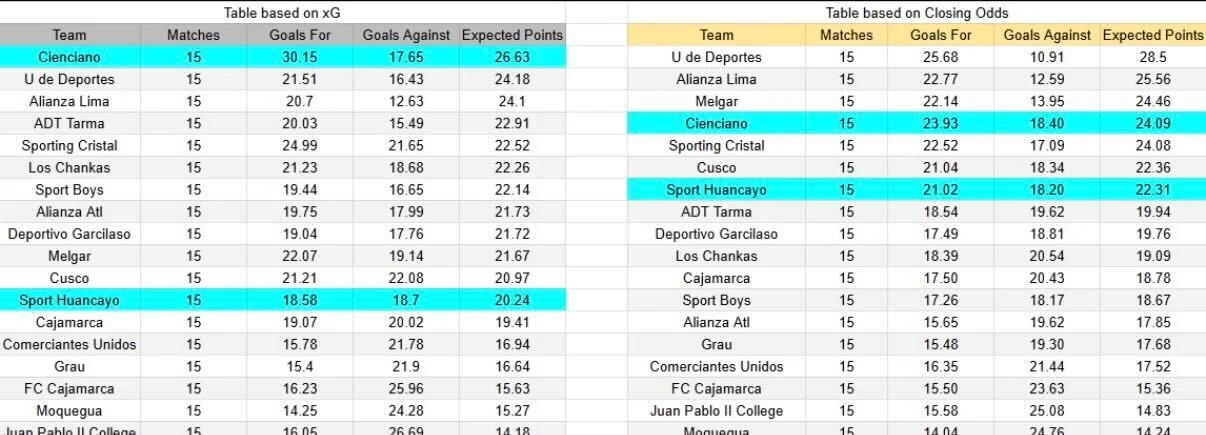 Tabla xG. Sport Huancayo contra Cienciano