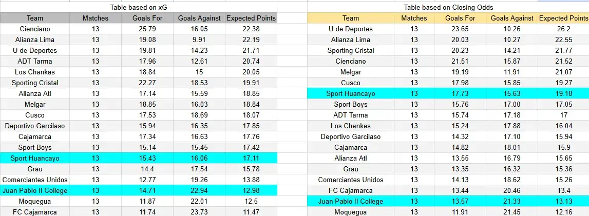 Tabla xG. Sport Huancayo contra Juan Pablo II