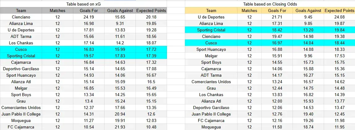 Tabla xG. Sporting Cristal contra Cusco FC