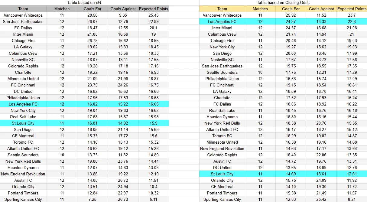 Tabla xG. St.Louis City contra Los Ángeles FC