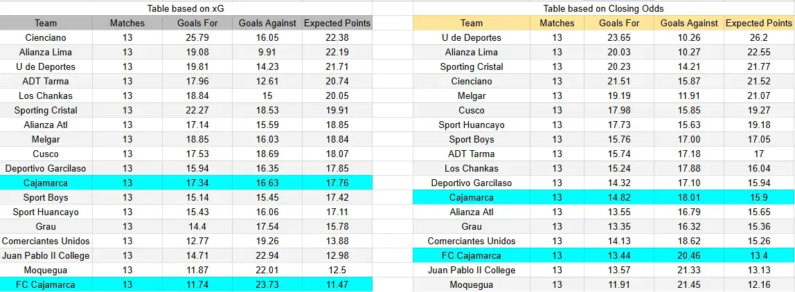 Tabla xG. UTC Cajamarca contra FC Cajamarca