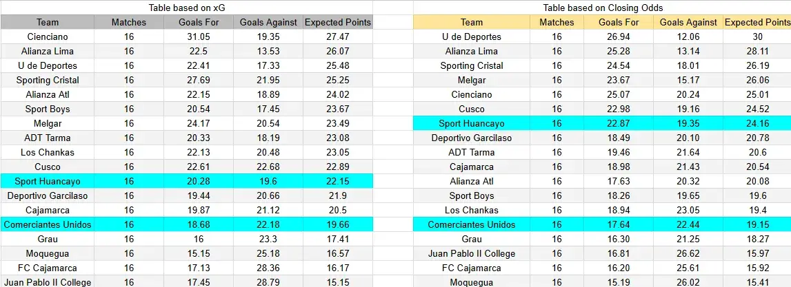 Tabla xG. Universitario contra Sport Huancayo
