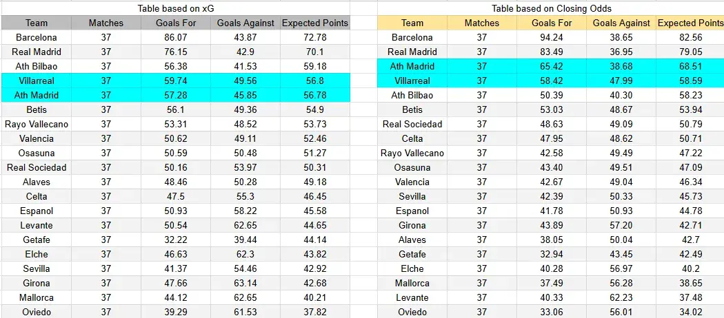 Tabla xG. Villarreal contra Atlético de Madrid