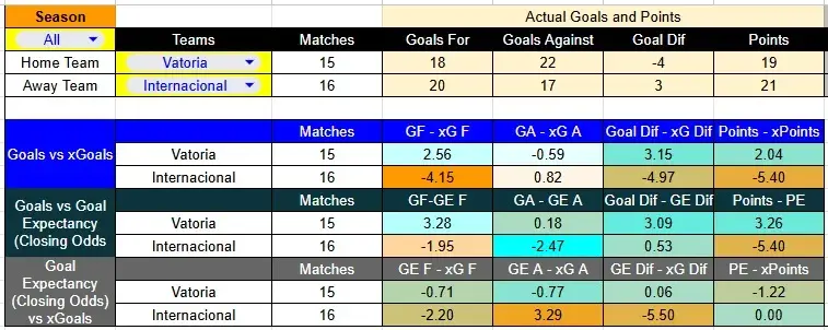 Tabla xG. Vitória contra Internacional