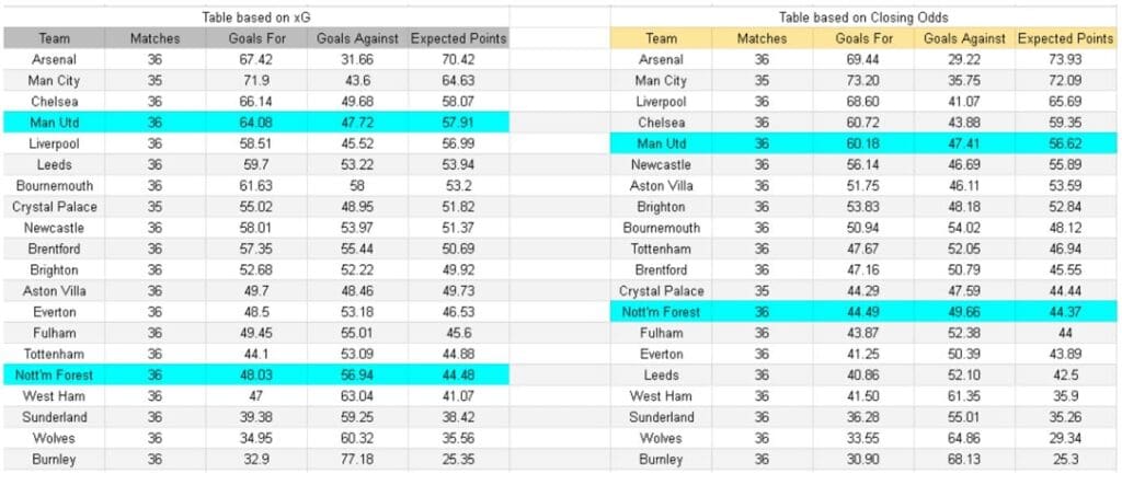 Tablas e información sobre xGoals y expectativa de goles - Manchester United vs Nottingham Forest – Premier League, 17-05-2026