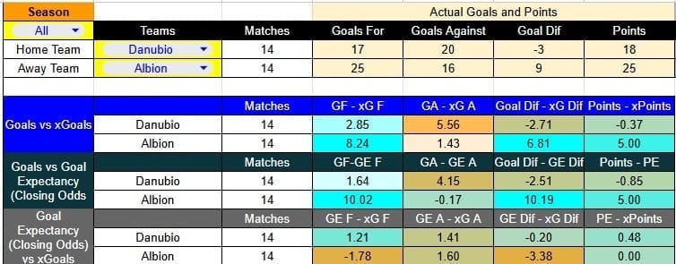 Resultados recientes y estadísticas xG de Danubio contra Albion