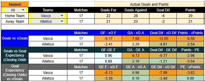 Resultados recientes y estadísticas xG de Vasco da Gama contra Atlético Mineiro