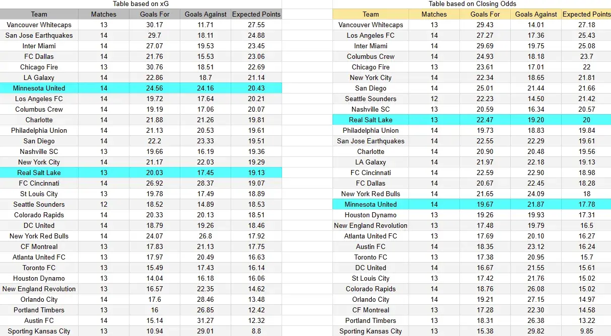 tabla xG. Minnesota contra Real Salt Lake