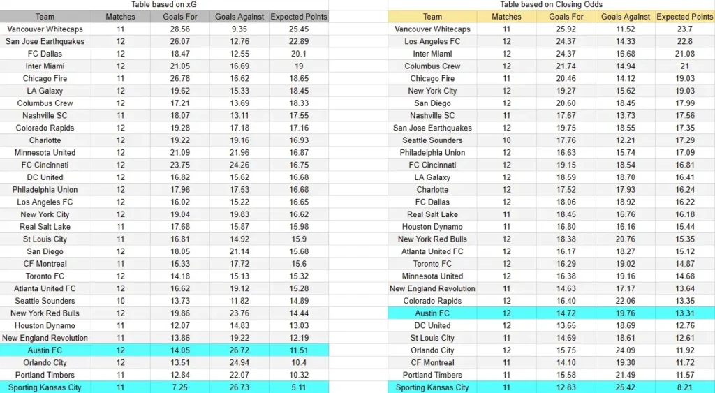 xG Austin contra Kansas City